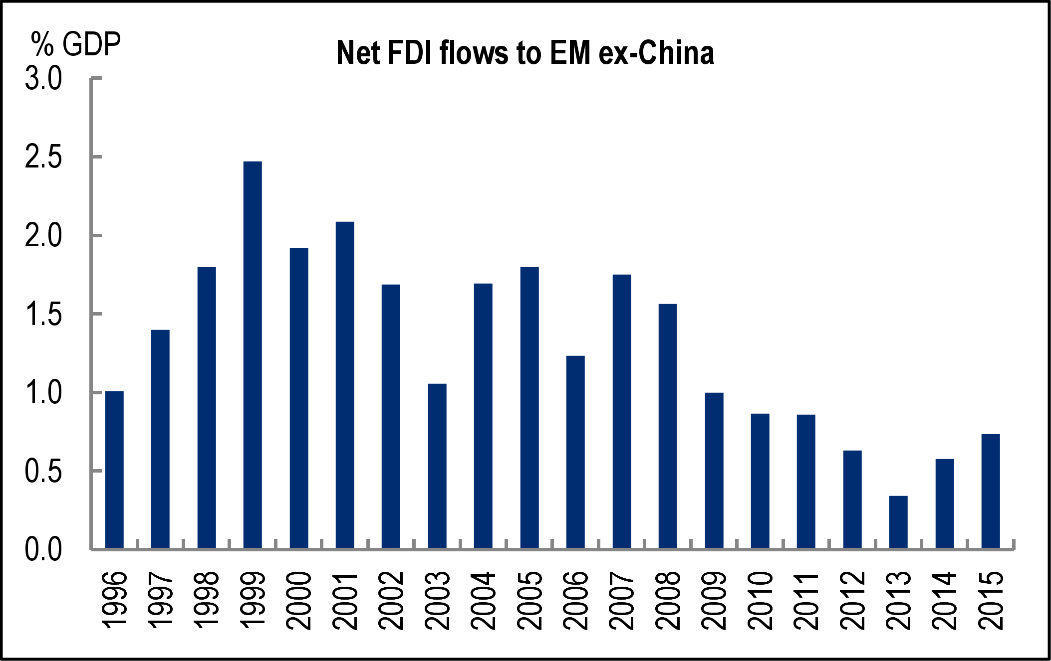 Citi Net FDI Flow Em Ex-China 1